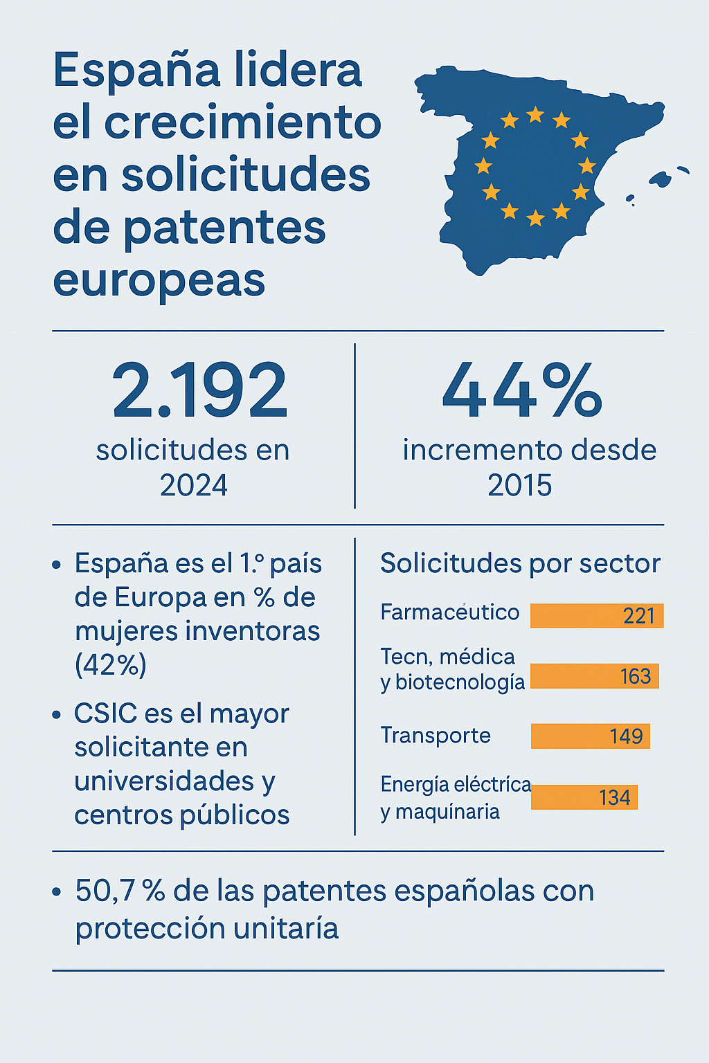 "Gráfico que representa el crecimiento de las patentes europeas en España, destacando el aumento del 44% y los sectores clave."