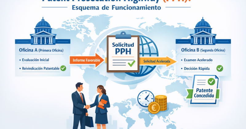 Patent Prosecution Highway PPH esquema de funcionamiento entre oficinas de patentes